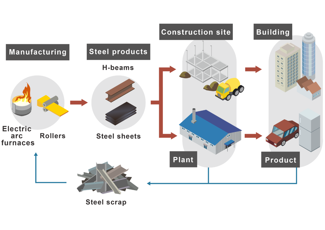 Recycling of Steel Scrap