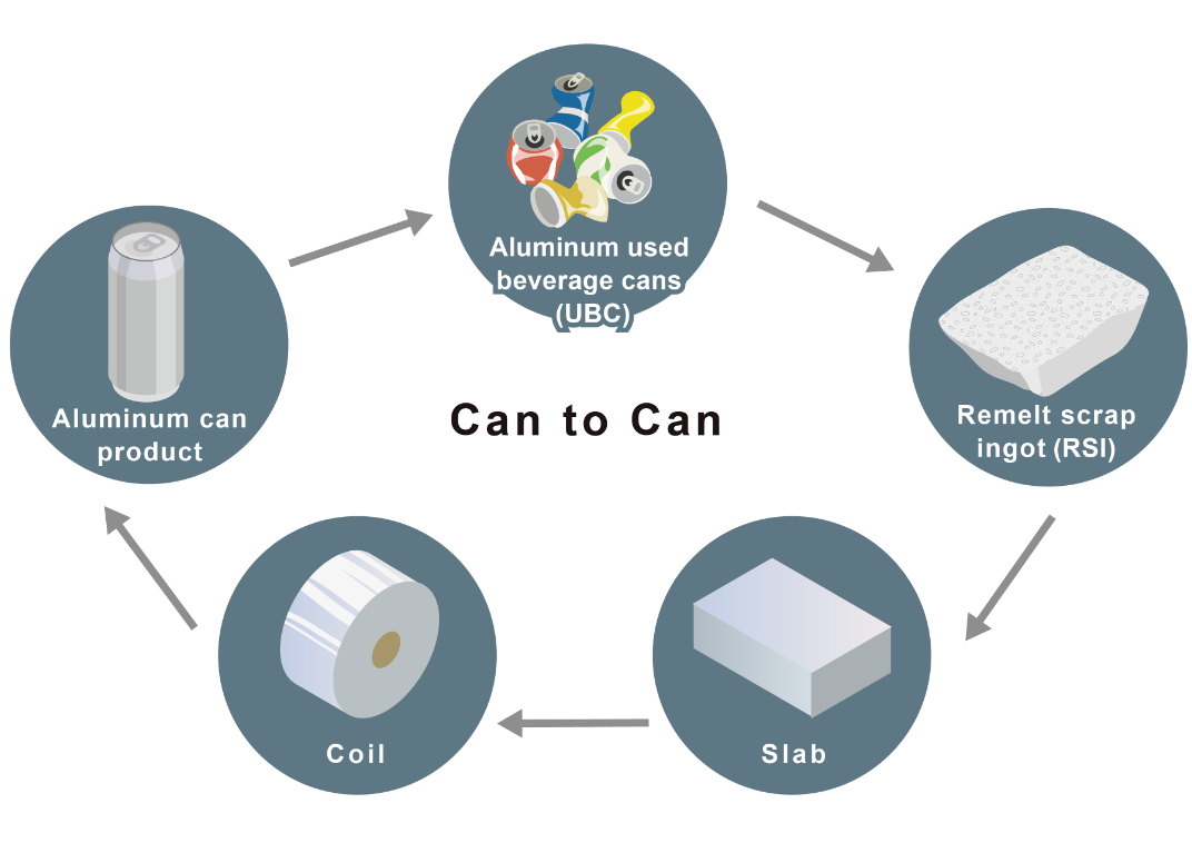 Recycling of aluminum cans