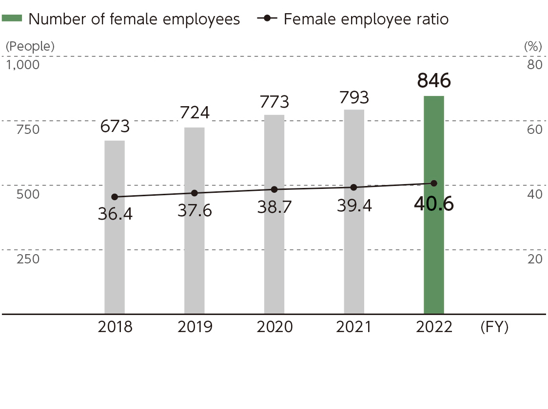 Number and ratio of female employees