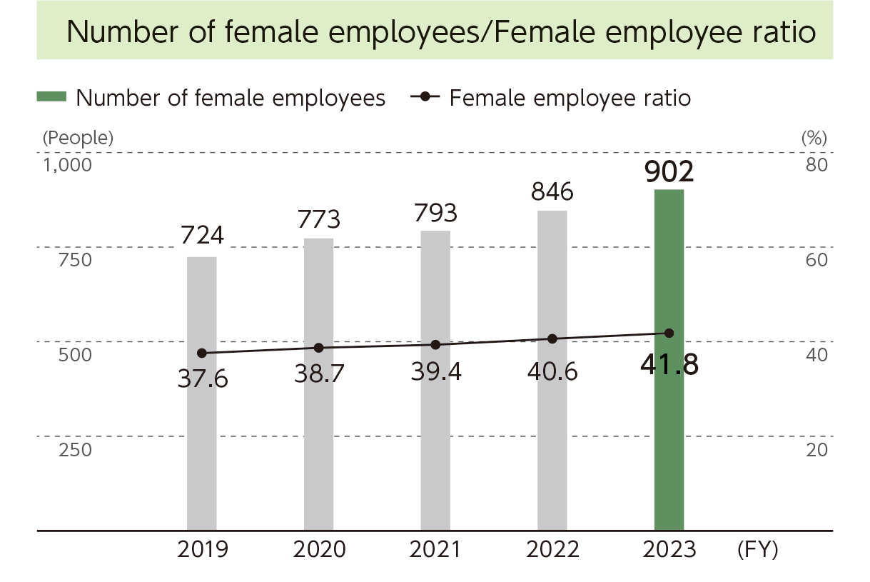 Number and ratio of female employees