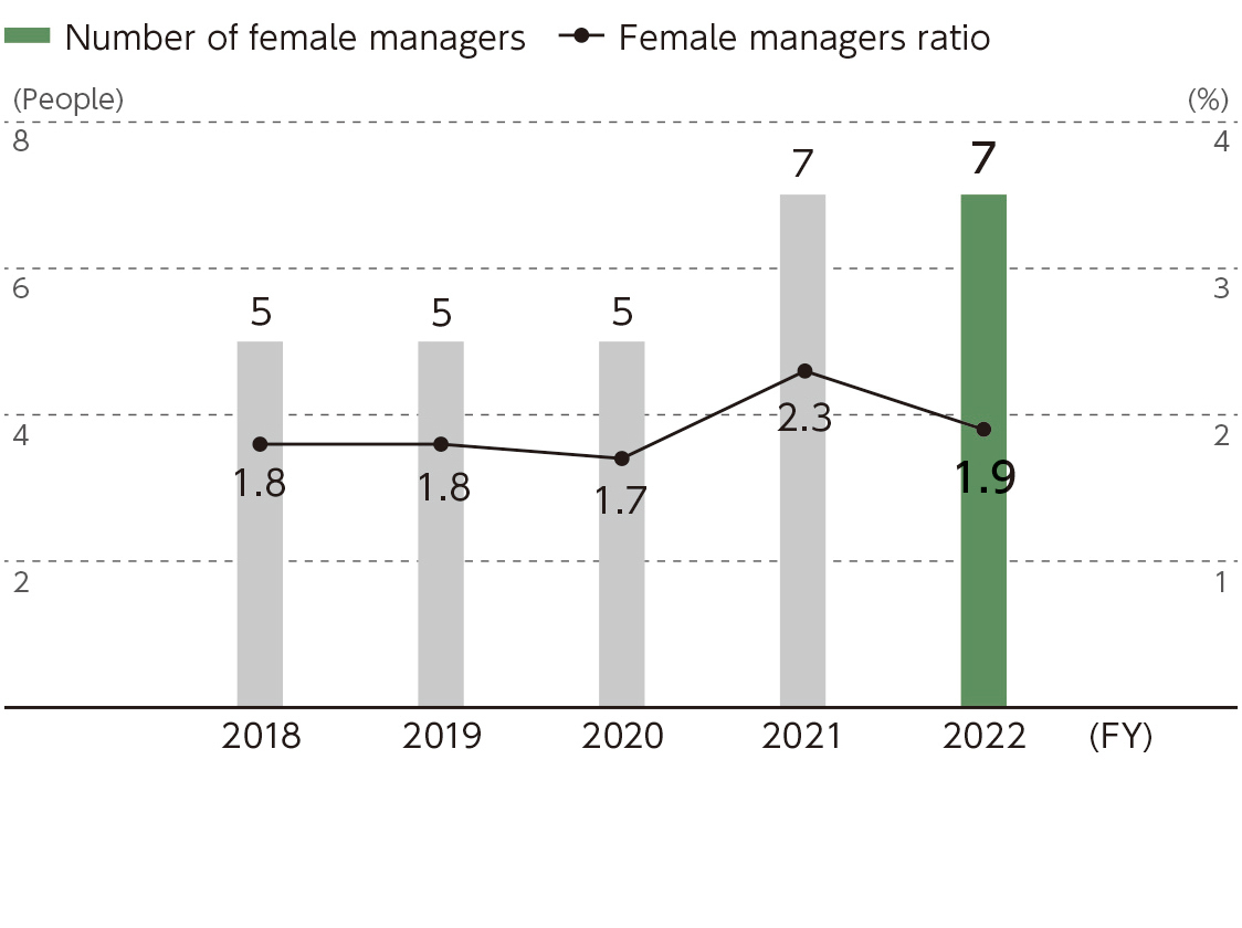 Number and ratio of female executives and managers