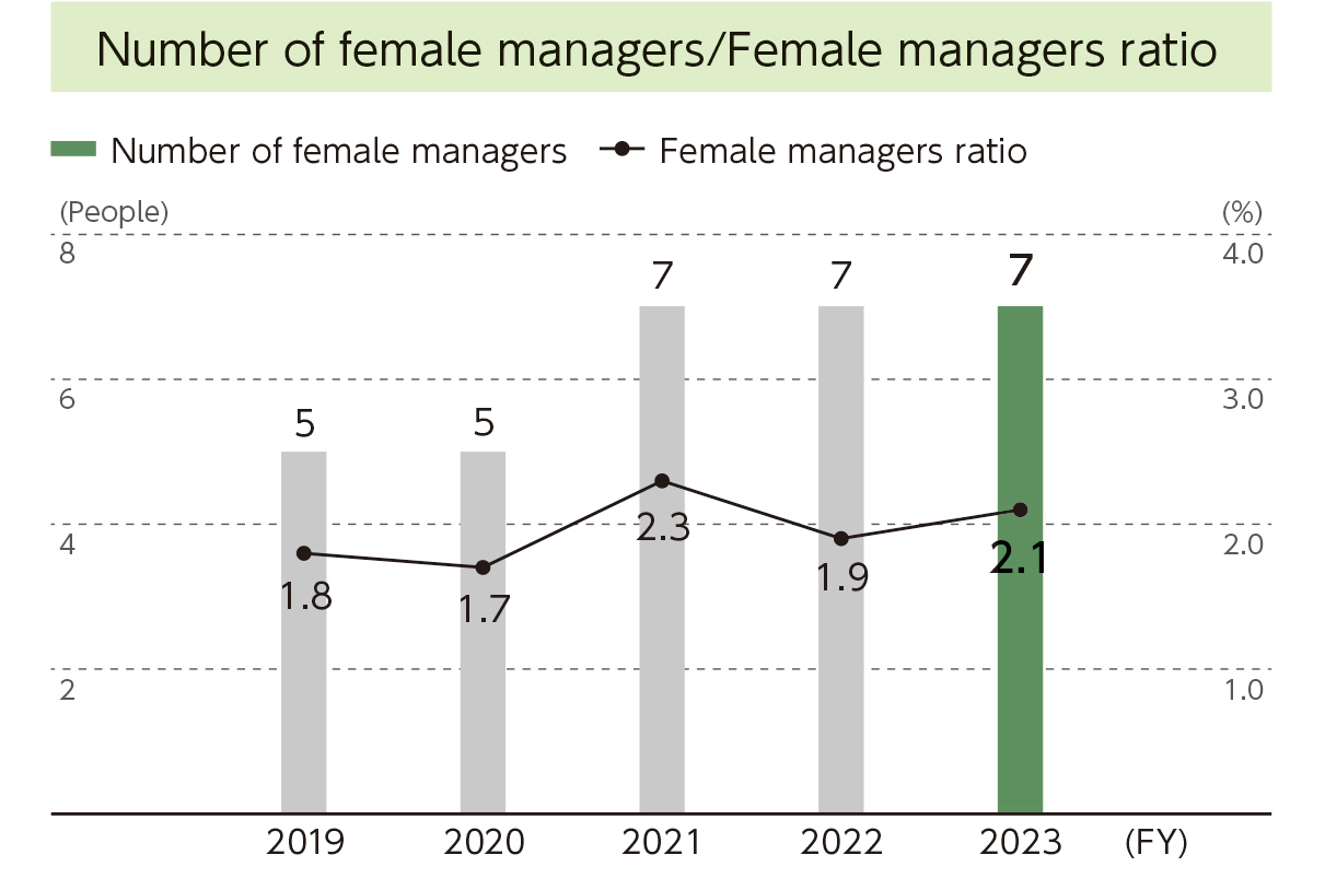 Number and ratio of female executives and managers