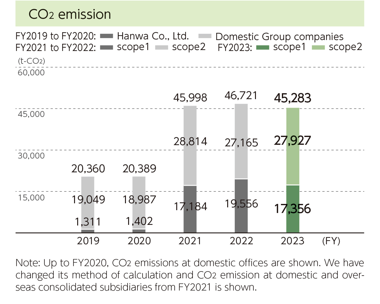 Amount of carbon dioxide emitted by locations in Japan