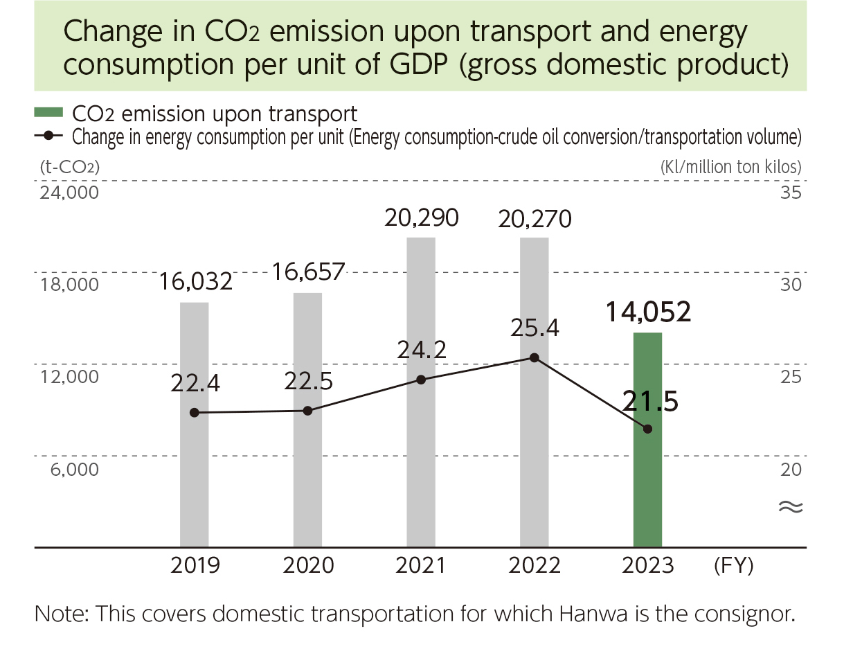 Amount of carbon dioxide emitted in transportation and energy use intensity