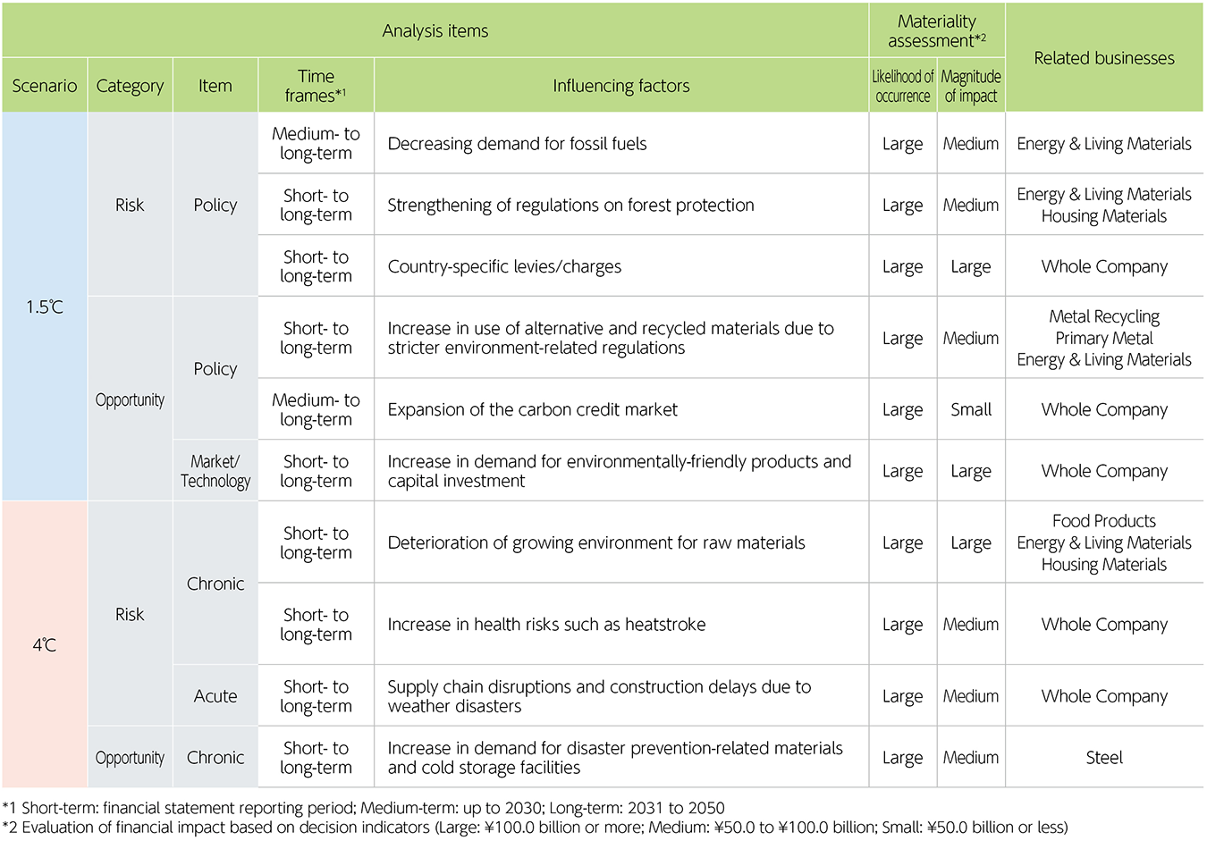Major risks and opportunities related to climate change