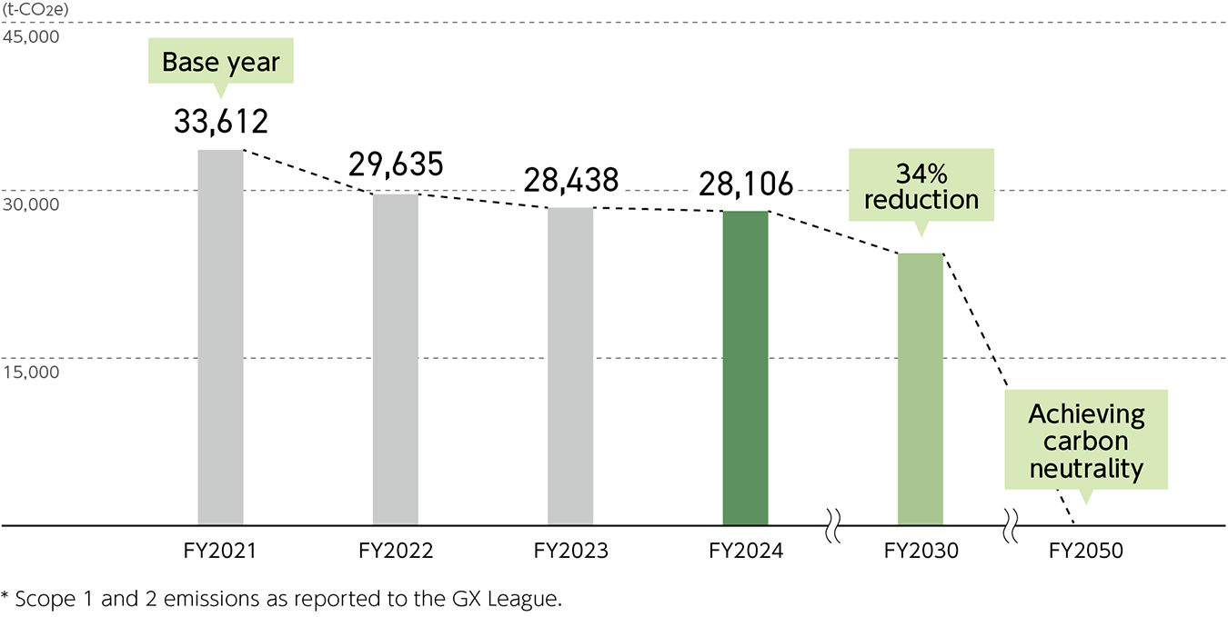 The Group's domestic GHG emissions (Hanwa Co., Ltd. + consolidated subsidiaries in Japan)