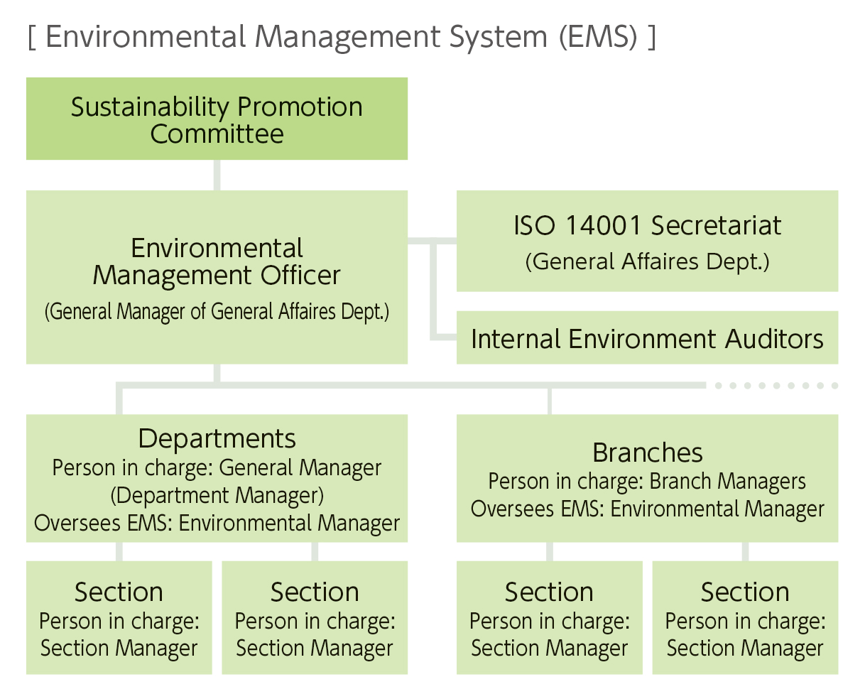 Environmental Management Structure