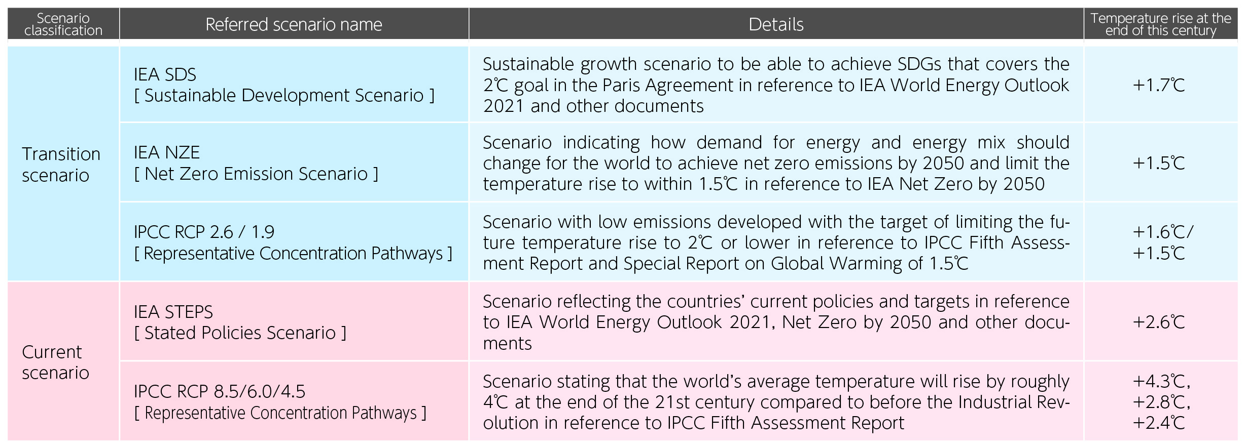 scenario table