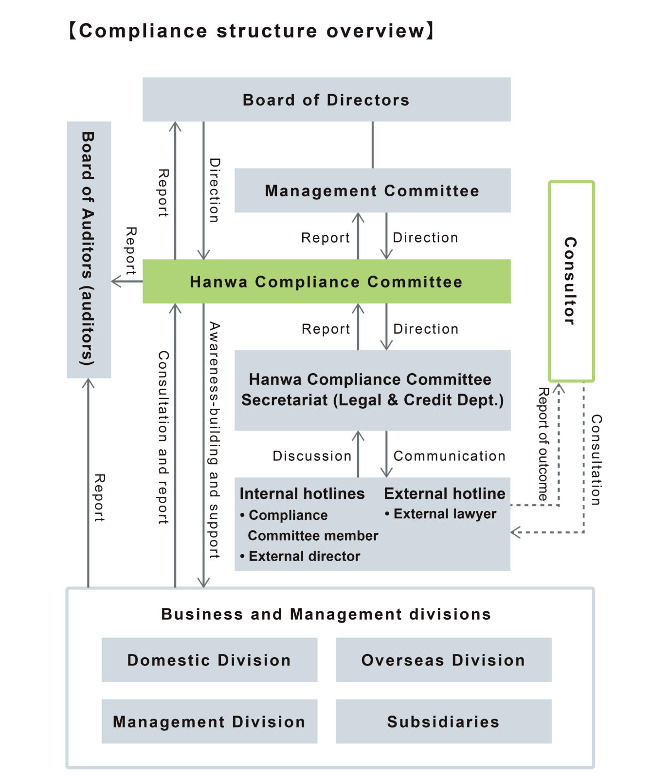 Compliance Structure overview