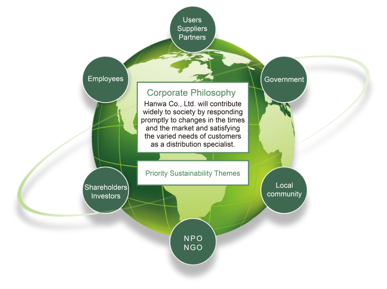 Priority Sustainability Themes
