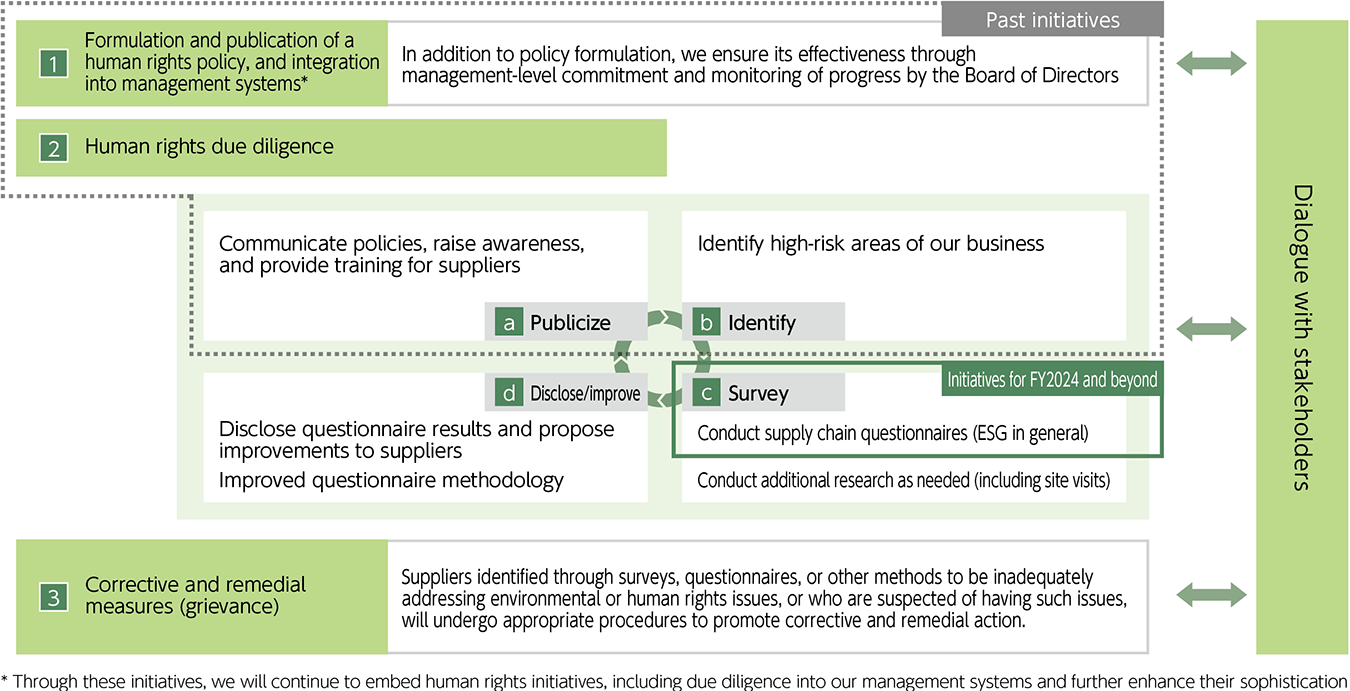 Overview of the Group's Human Rights Initiatives