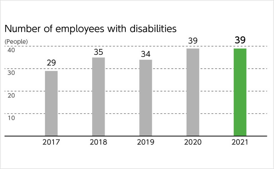 Number of employees with disabilities
