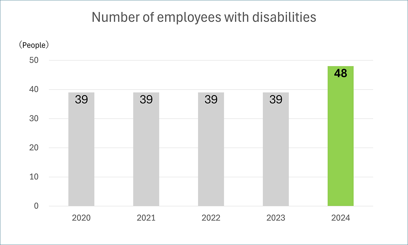 Number of employees with disabilities