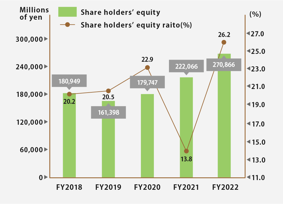 Shareholders' equity