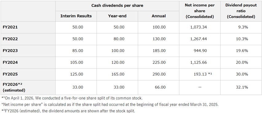Dividend policy table