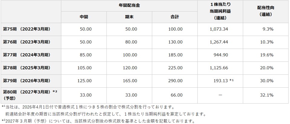 配当政策表