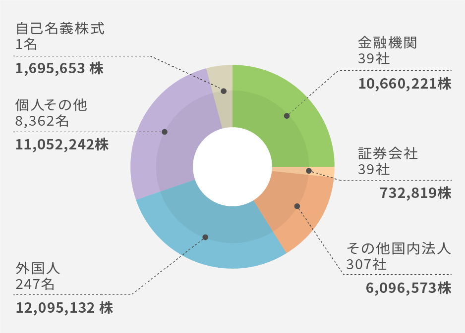 所有者別分布　円グラフ