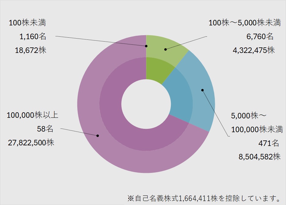 所有株数別分布 円グラフ