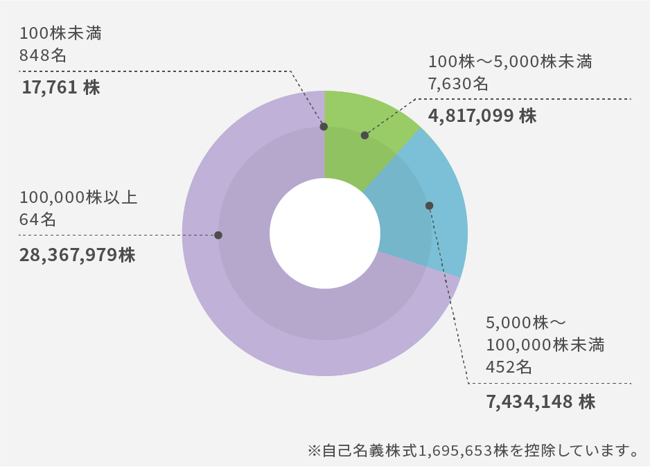 所有株数別分布　円グラフ